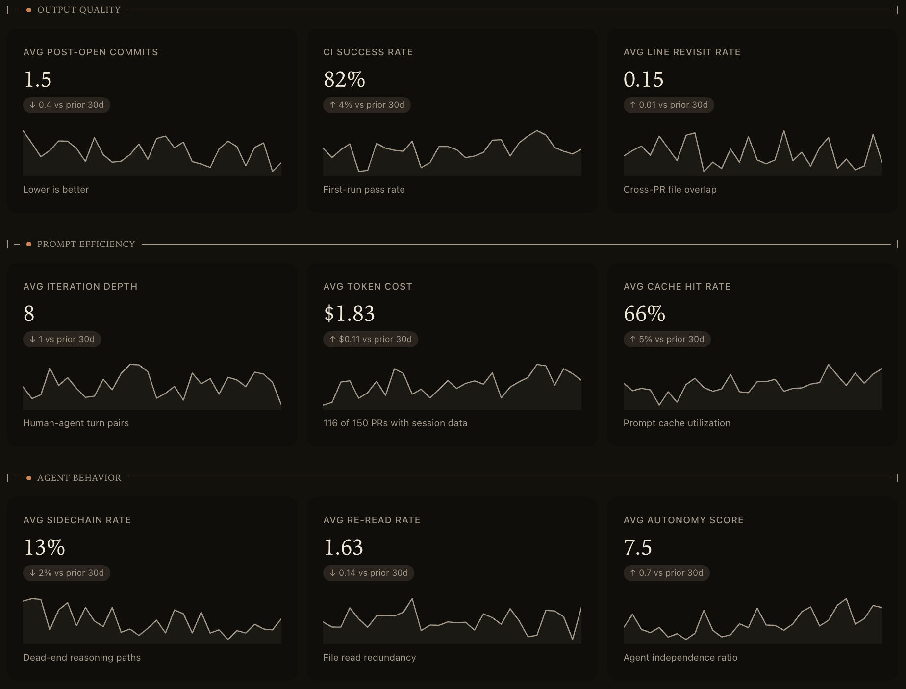 AX dashboard showing metric cards across Output Quality, Prompt Efficiency, and Agent Behavior categories